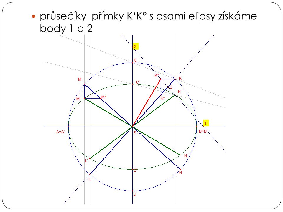 průsečíky přímky K‘K° s osami elipsy získáme body 1 a 2