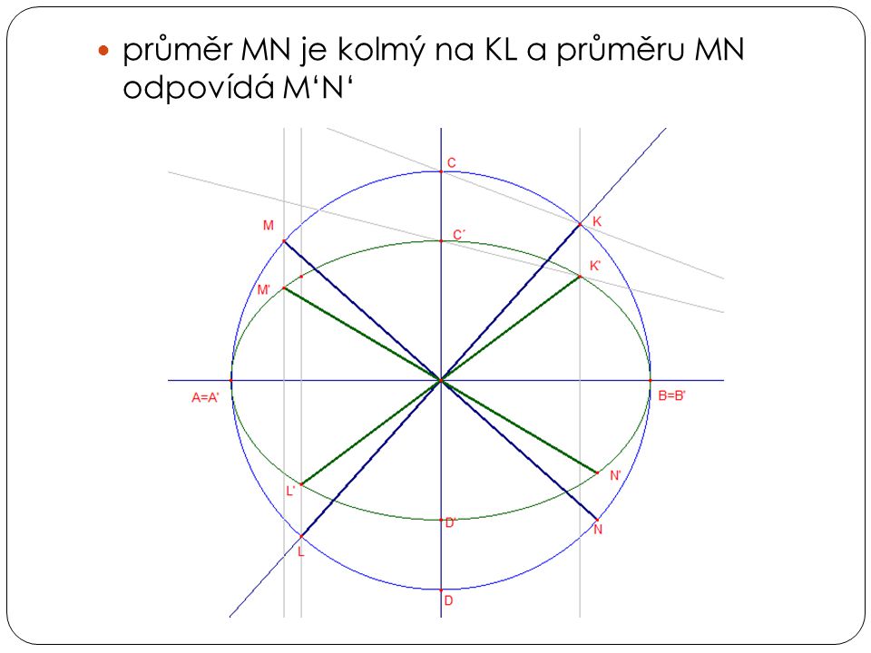 průměr MN je kolmý na KL a průměru MN odpovídá M‘N‘