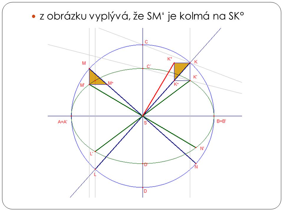 z obrázku vyplývá, že SM‘ je kolmá na SK°