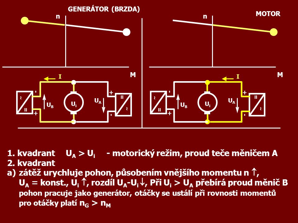 1. kvadrant UA > Ui - motorický režim, proud teče měničem A