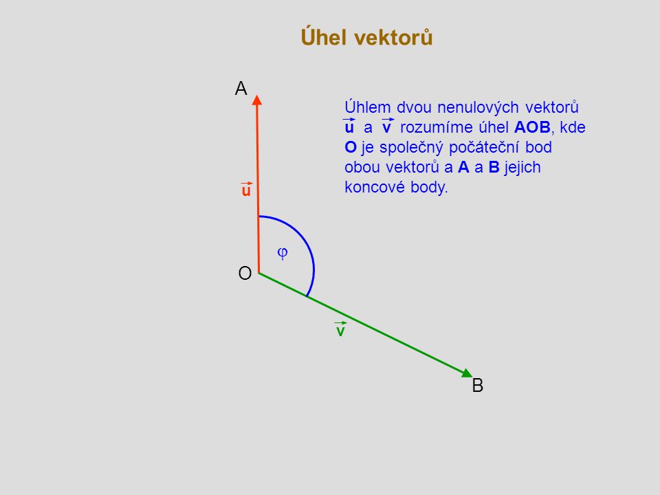 Úhel vektorů A. Úhlem dvou nenulových vektorů u a v rozumíme úhel AOB, kde O je společný počáteční bod obou vektorů a A a B jejich koncové body.