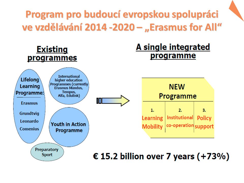 Program pro budoucí evropskou spolupráci ve vzdělávání – „Erasmus for All ve vzdělávání