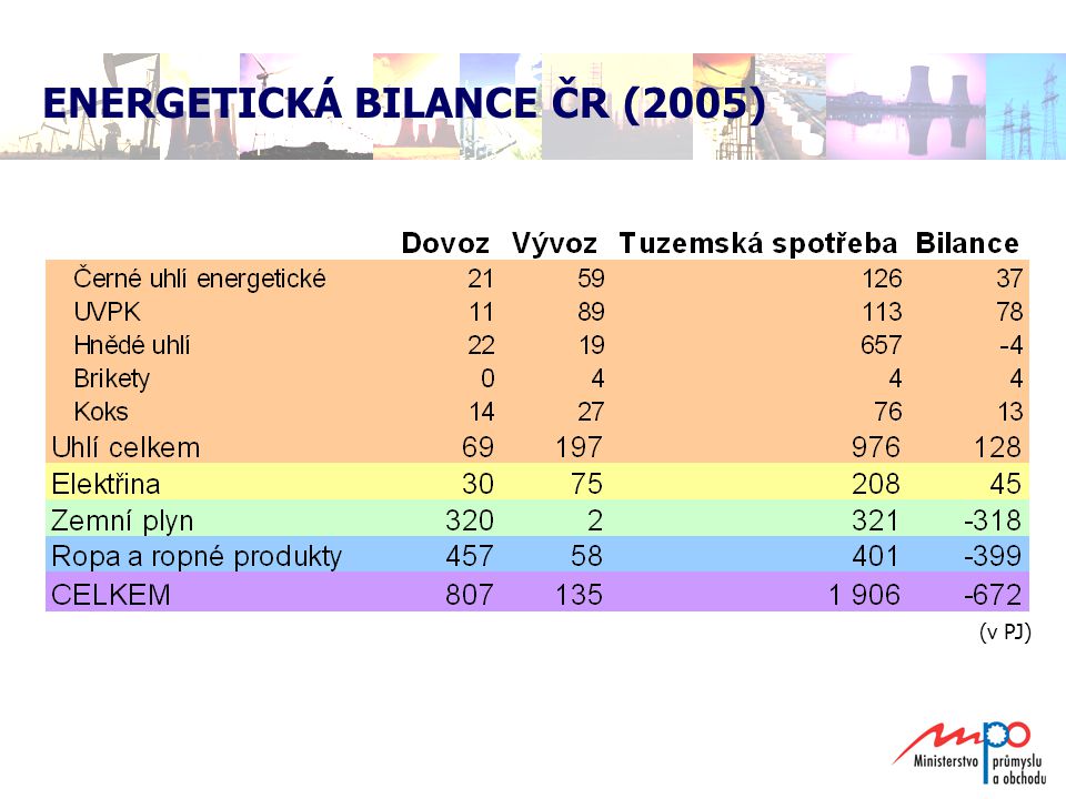 ENERGETICKÁ BILANCE ČR (2005)
