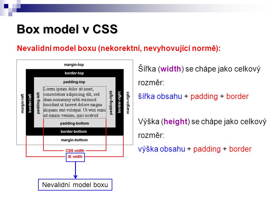 Box model v CSS Nevalidní model boxu (nekorektní, nevyhovující normě):