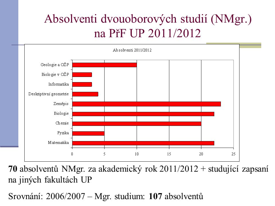 Absolventi dvouoborových studií (NMgr.) na PřF UP 2011/2012