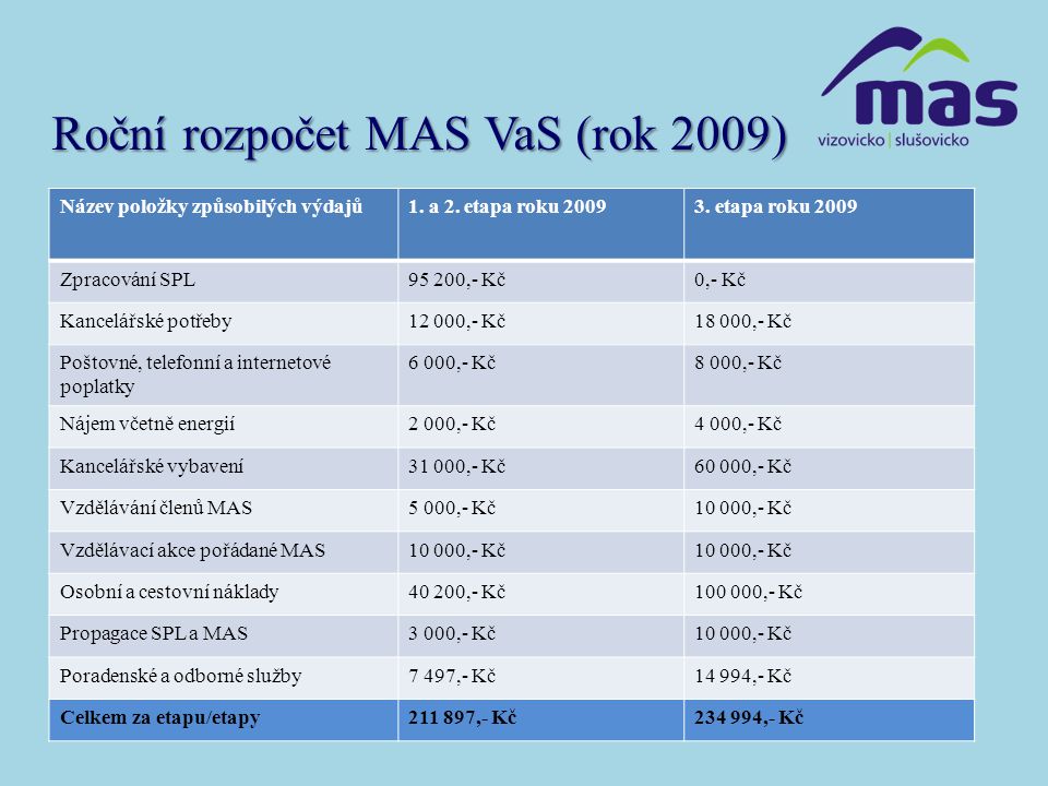 Roční rozpočet MAS VaS (rok 2009)