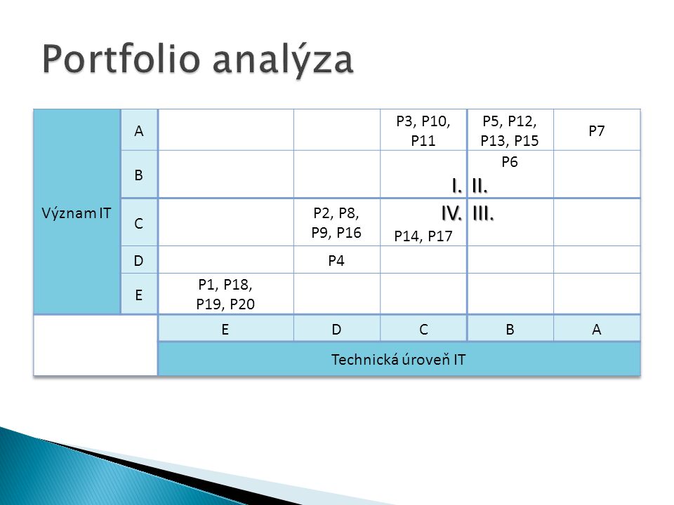 Portfolio analýza I. IV. III. Význam IT A P3, P10, P11 P5, P12,