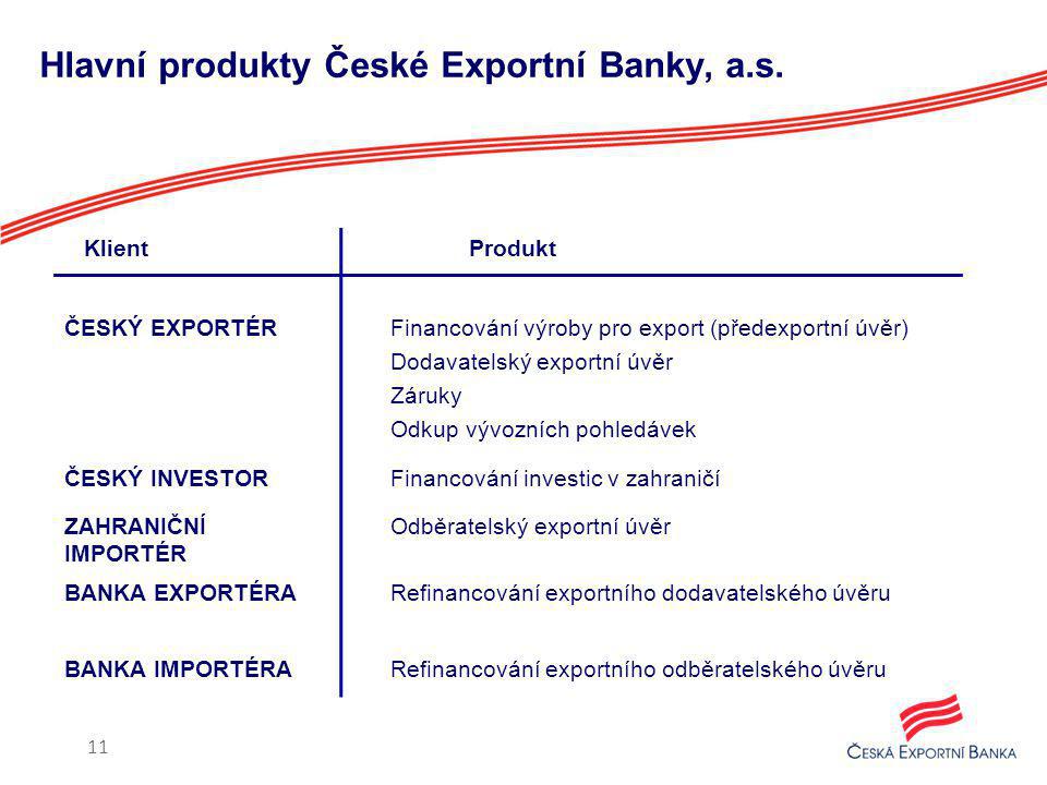 Hlavní produkty České Exportní Banky, a.s.