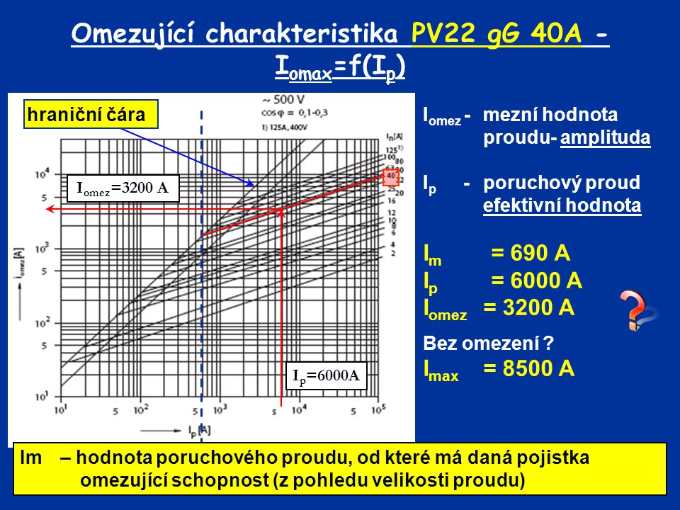 Omezující charakteristika PV22 gG 40A - Iomax=f(Ip)