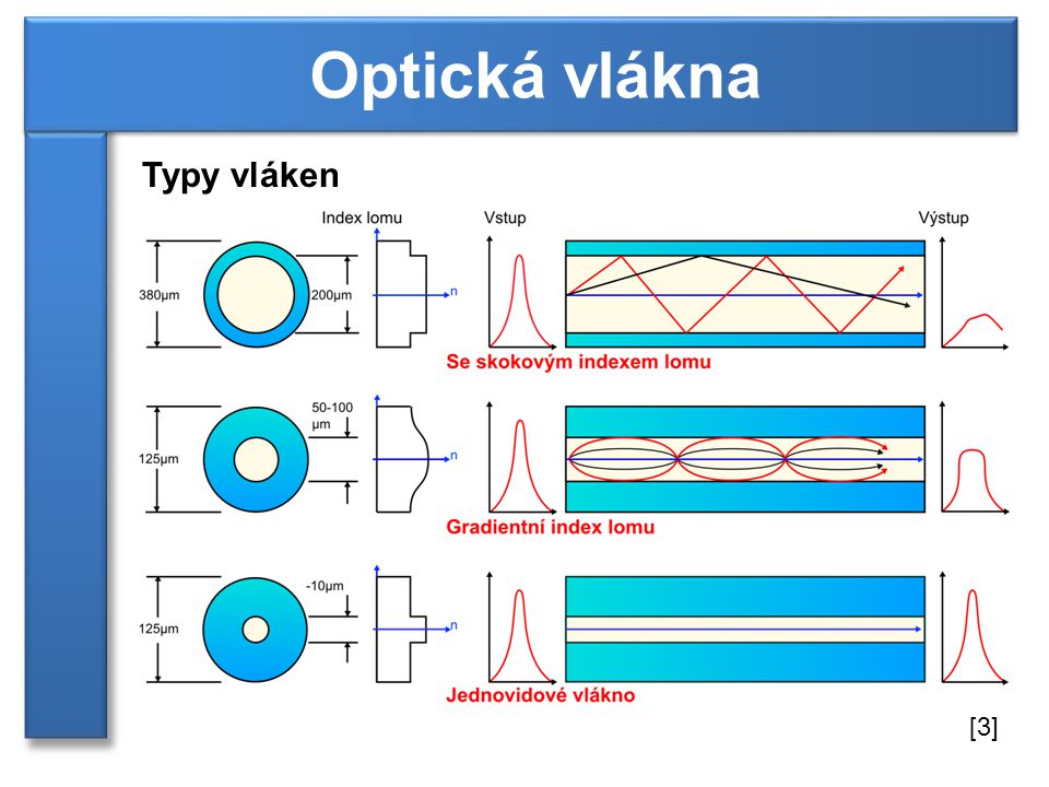 Optická vlákna Typy vláken [3]