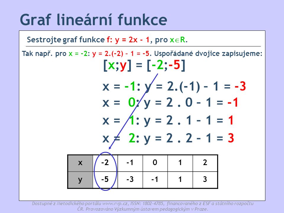 Graf lineární funkce [x;y] = [-2;-5] x = -1: y = 2.(-1) – 1 = -3