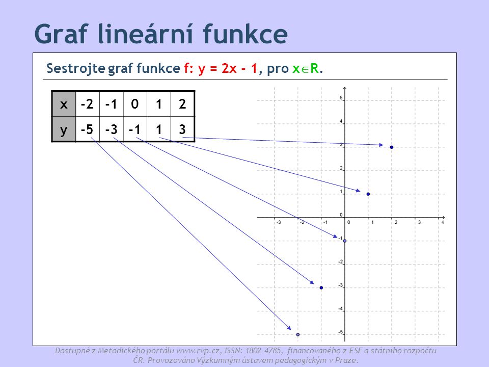 Graf lineární funkce Sestrojte graf funkce f: y = 2x - 1, pro xR. x