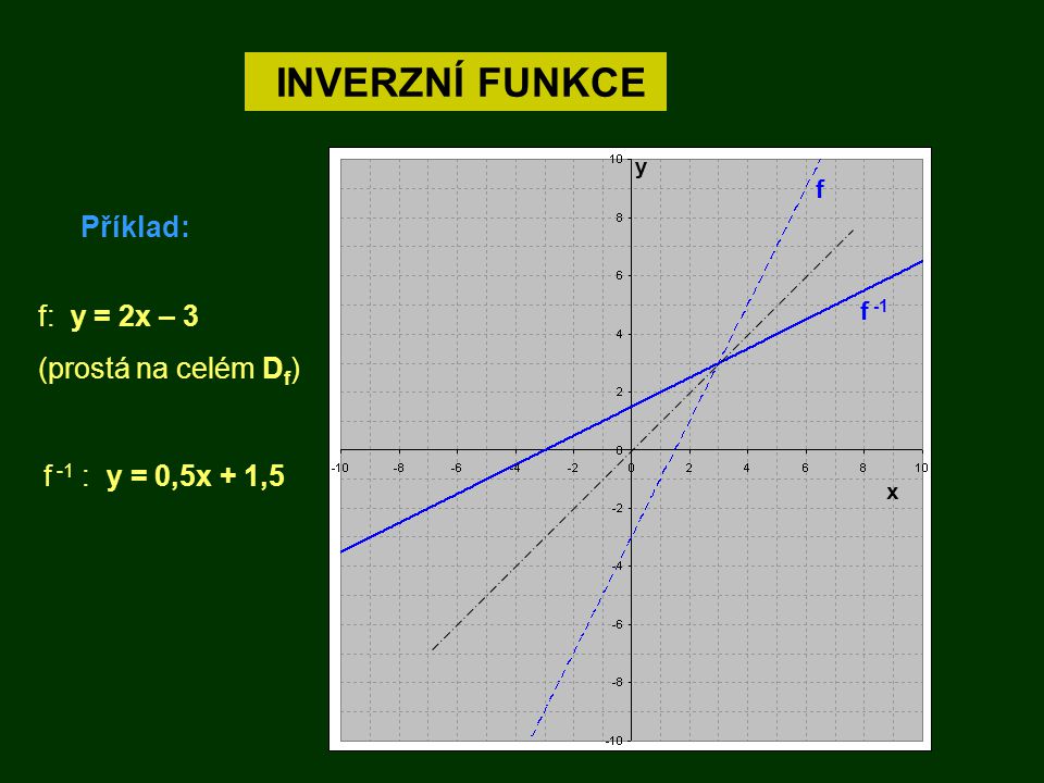 INVERZNÍ FUNKCE Příklad: f: y = 2x – 3 (prostá na celém Df)