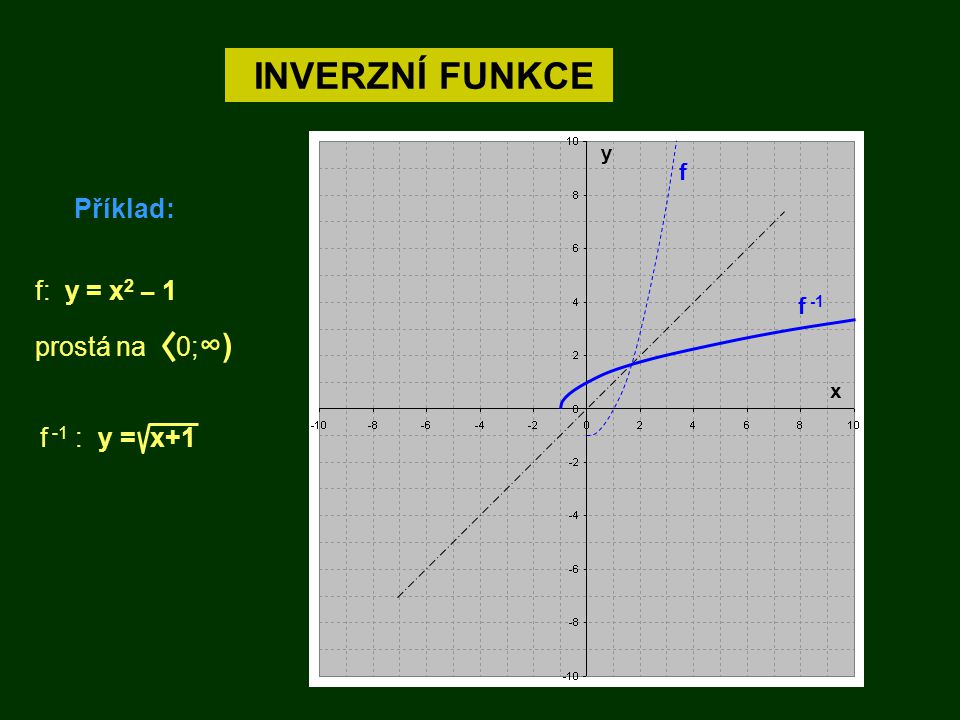 INVERZNÍ FUNKCE Příklad: f: y = x2 – 1 prostá na 0;∞) f -1 : y = x+1 f