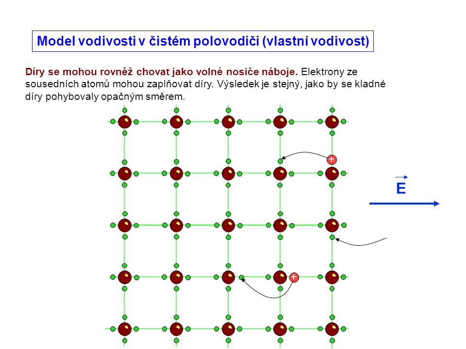 E Model vodivosti v čistém polovodiči (vlastní vodivost)