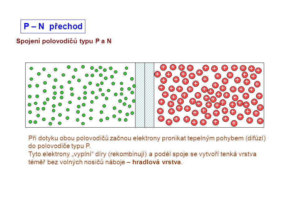 P – N přechod Spojení polovodičů typu P a N
