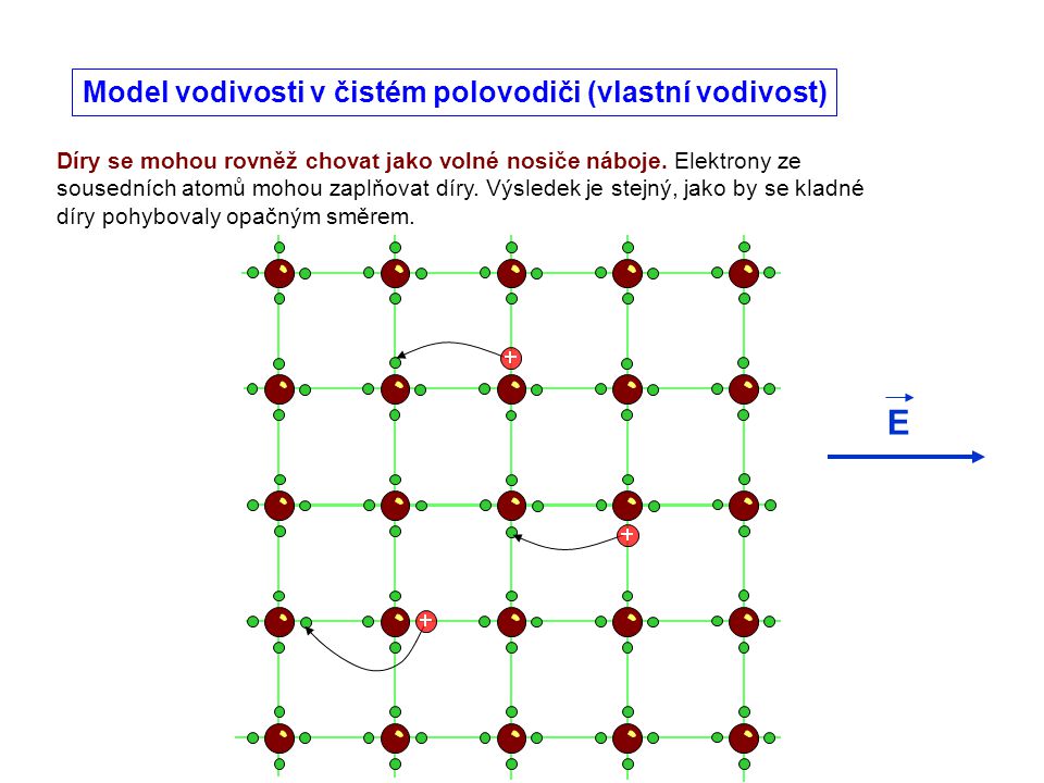 E Model vodivosti v čistém polovodiči (vlastní vodivost)