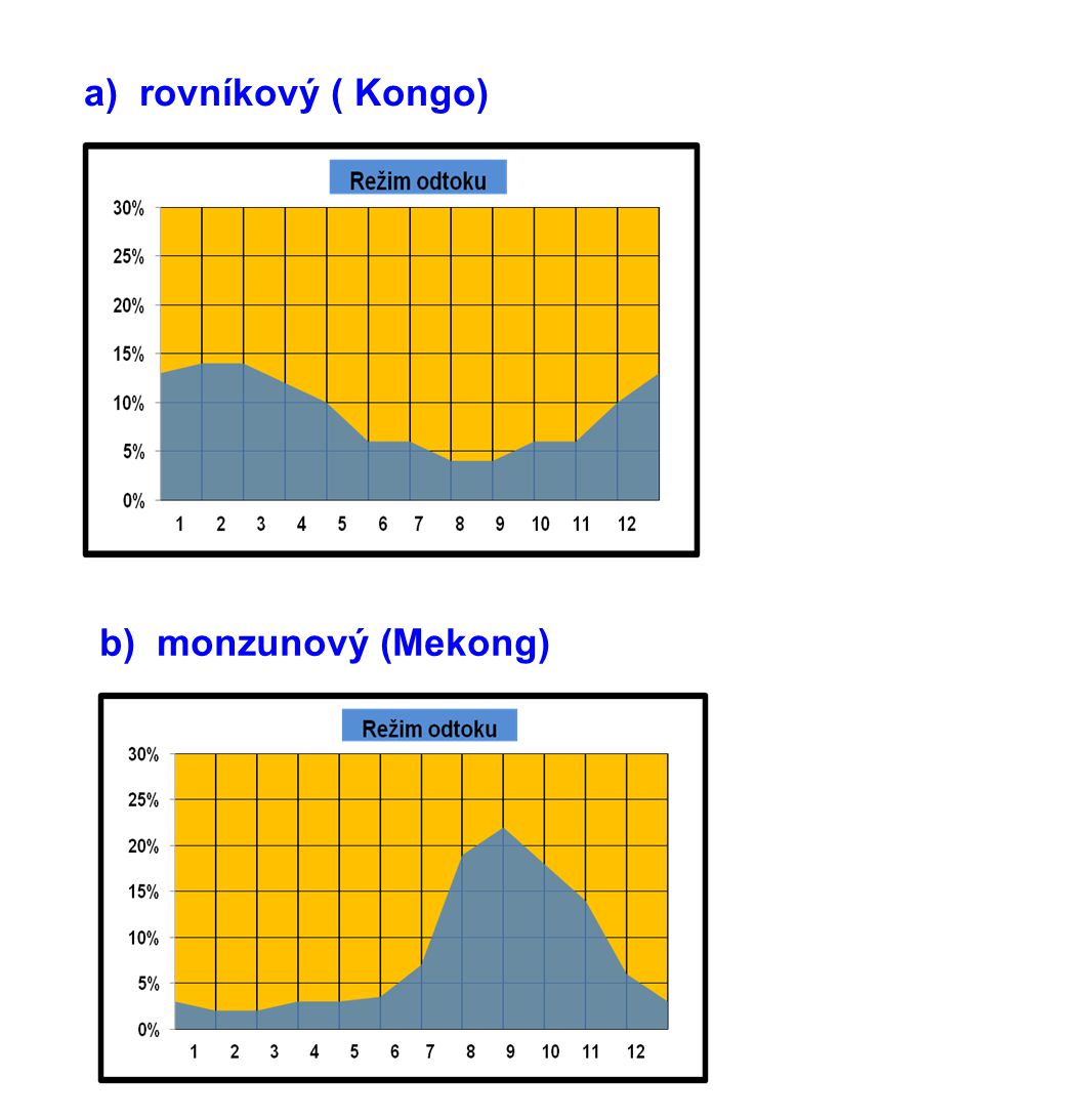 rovníkový ( Kongo) b) monzunový (Mekong)