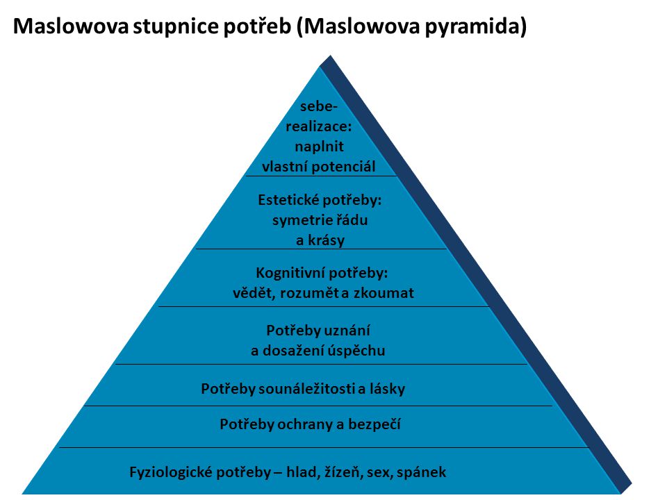 Maslowova stupnice potřeb (Maslowova pyramida)