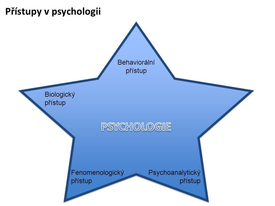 PSYCHOLOGIE Přístupy v psychologii Behaviorální přístup Biologický