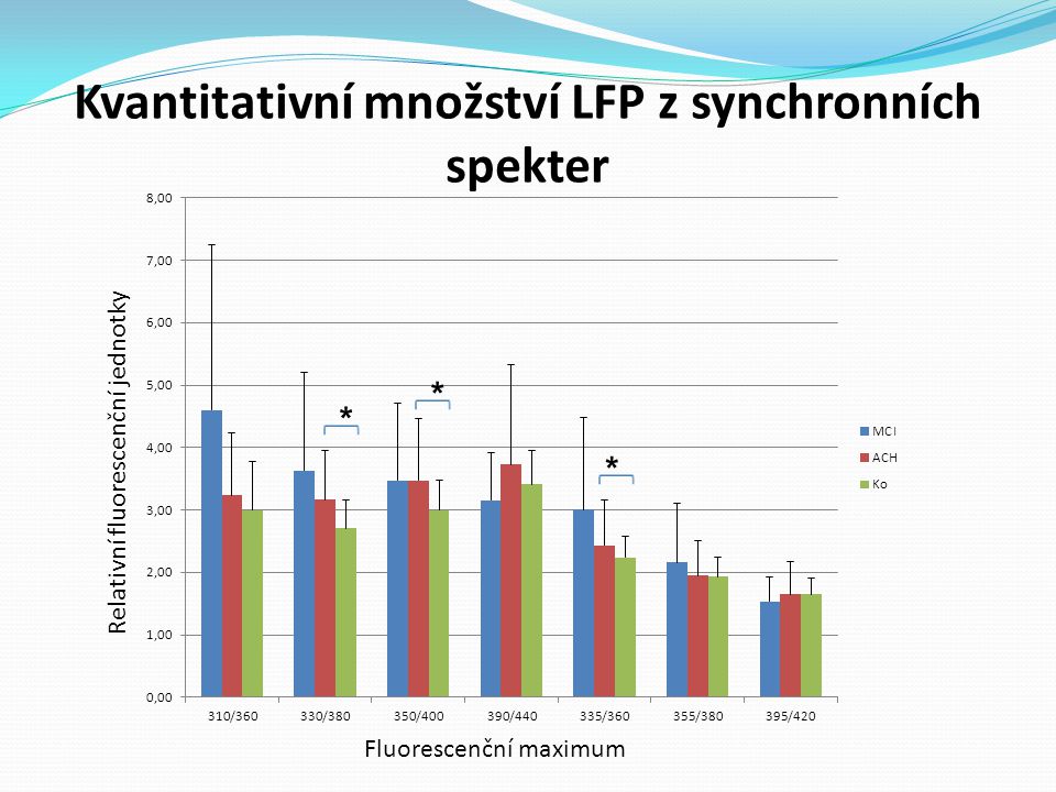 Kvantitativní množství LFP z synchronních spekter