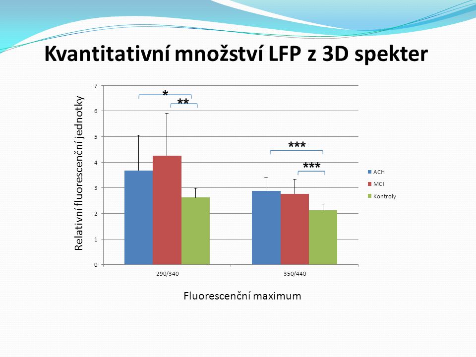 Kvantitativní množství LFP z 3D spekter