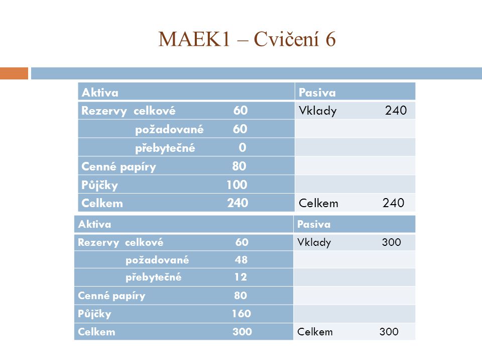 MAEK1 – Cvičení 6 Aktiva Pasiva Rezervy celkové 60 Vklady 240