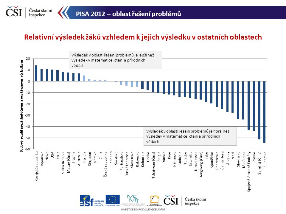 PISA 2012 – oblast řešení problémů