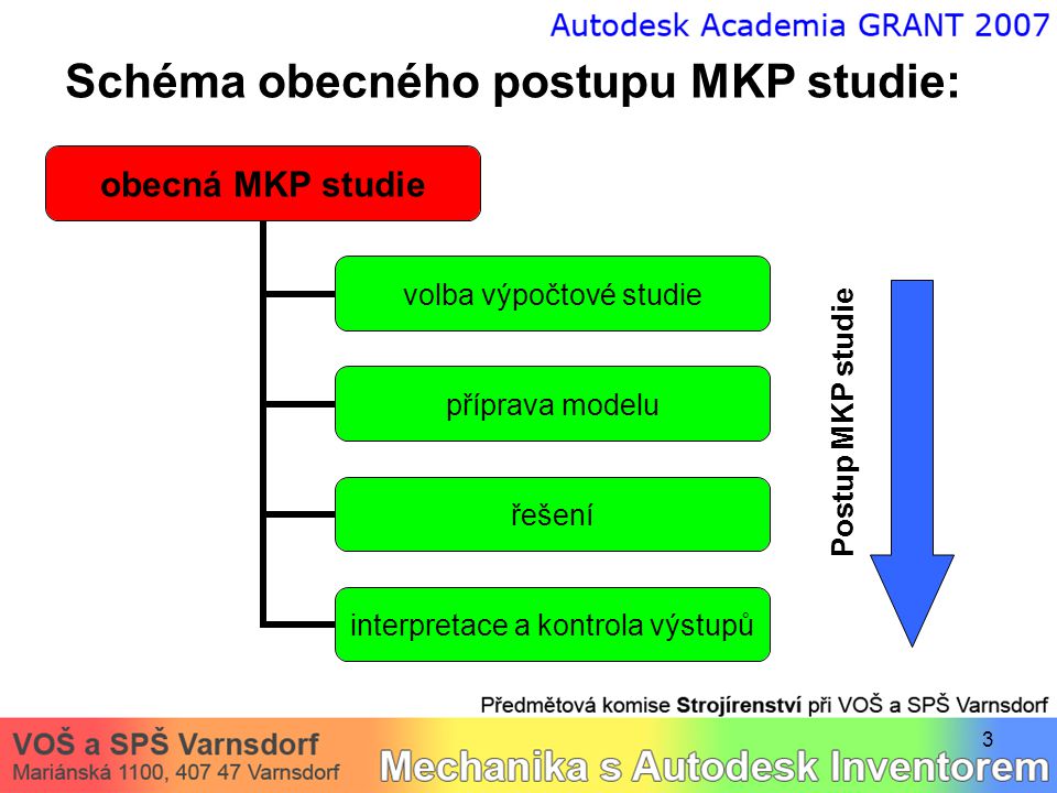 Schéma obecného postupu MKP studie: