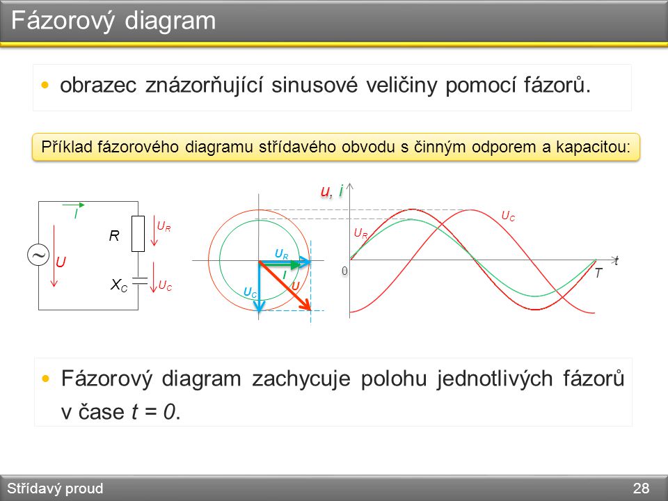 Fázorový diagram obrazec znázorňující sinusové veličiny pomocí fázorů. Příklad fázorového diagramu střídavého obvodu s činným odporem a kapacitou: