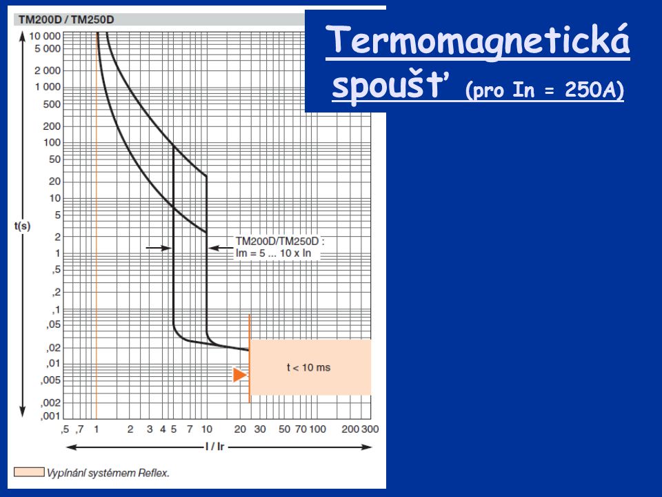Termomagnetická spoušť (pro In = 250A)