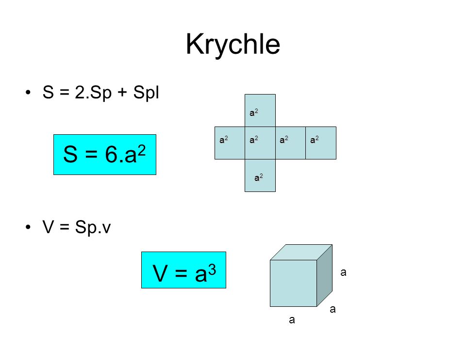 Krychle S = 2.Sp + Spl S = 6.a2 V = Sp.v V = a3 a2 a a a