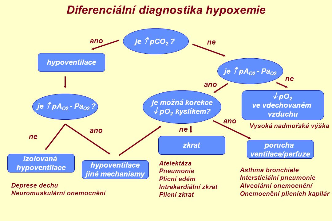 Diferenciální diagnostika hypoxemie