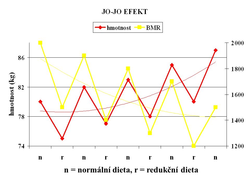 n = normální dieta, r = redukční dieta