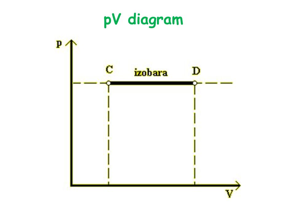pV diagram