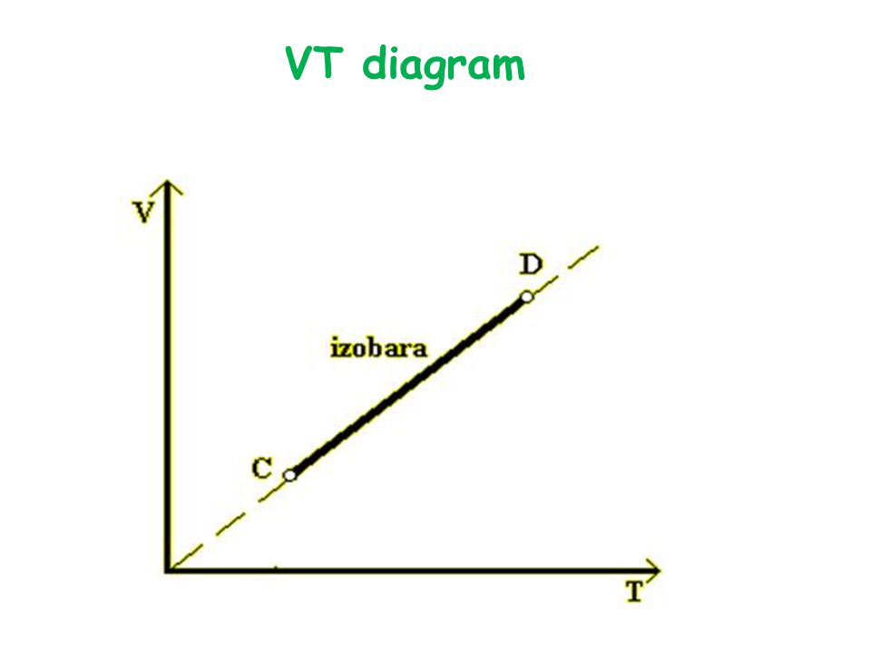 VT diagram