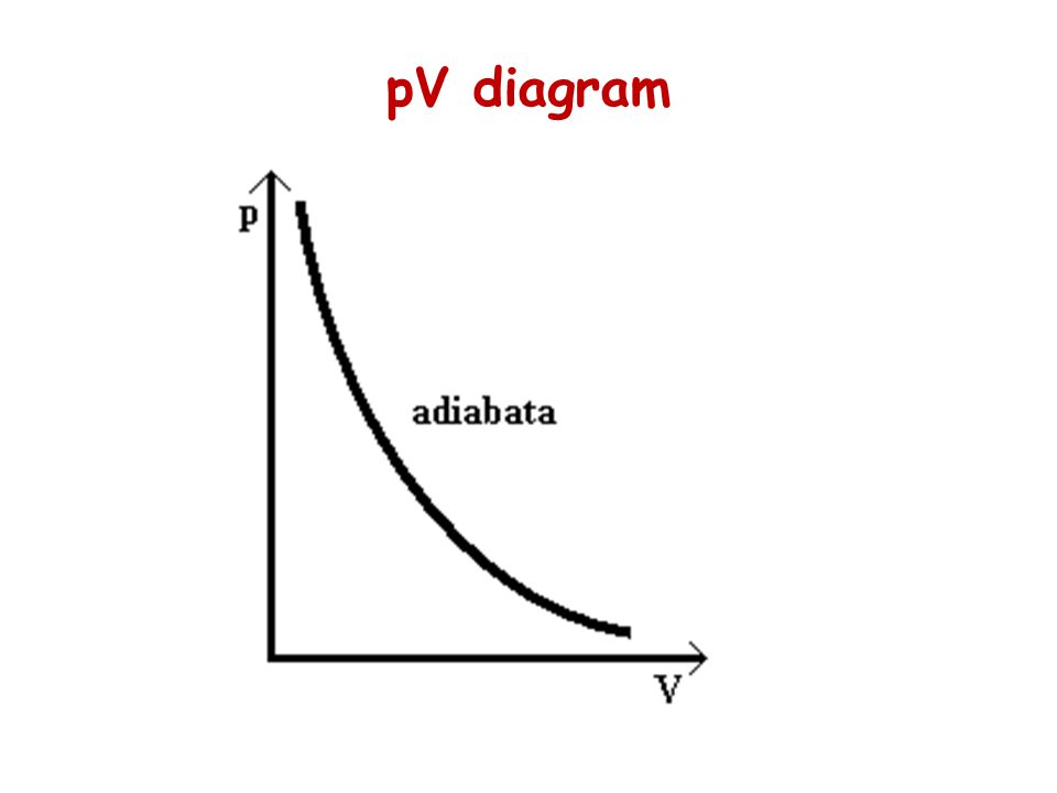 pV diagram