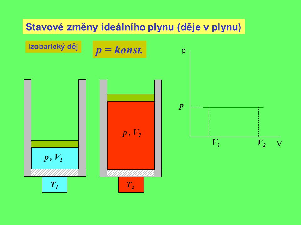 p = konst. Stavové změny ideálního plynu (děje v plynu) p p , V2 V1 V2