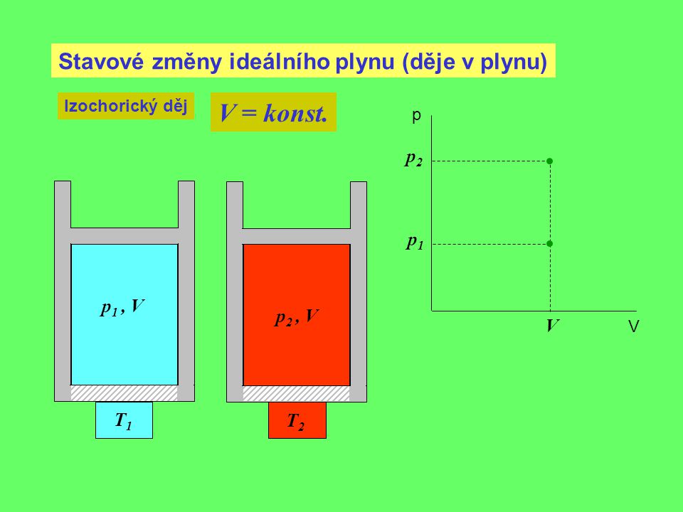 V = konst. Stavové změny ideálního plynu (děje v plynu) p2 p1 p1 , V