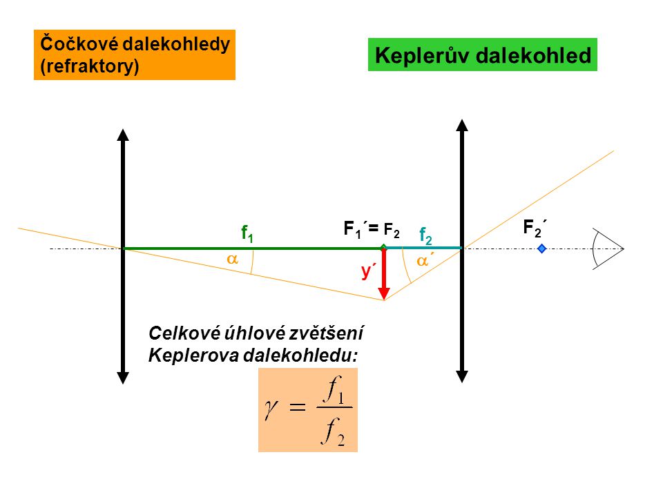 Keplerův dalekohled Čočkové dalekohledy (refraktory) F1´= F2 F2´ f1 f2