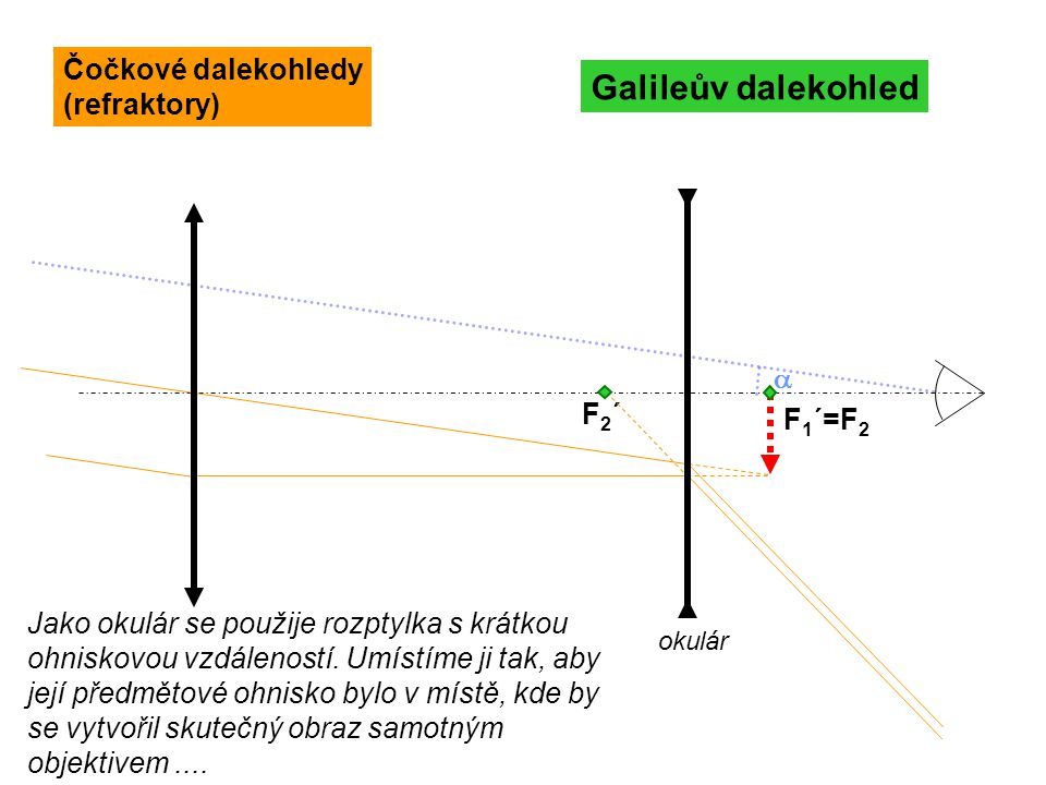 Galileův dalekohled Čočkové dalekohledy (refraktory) a F2´ F1´=F2