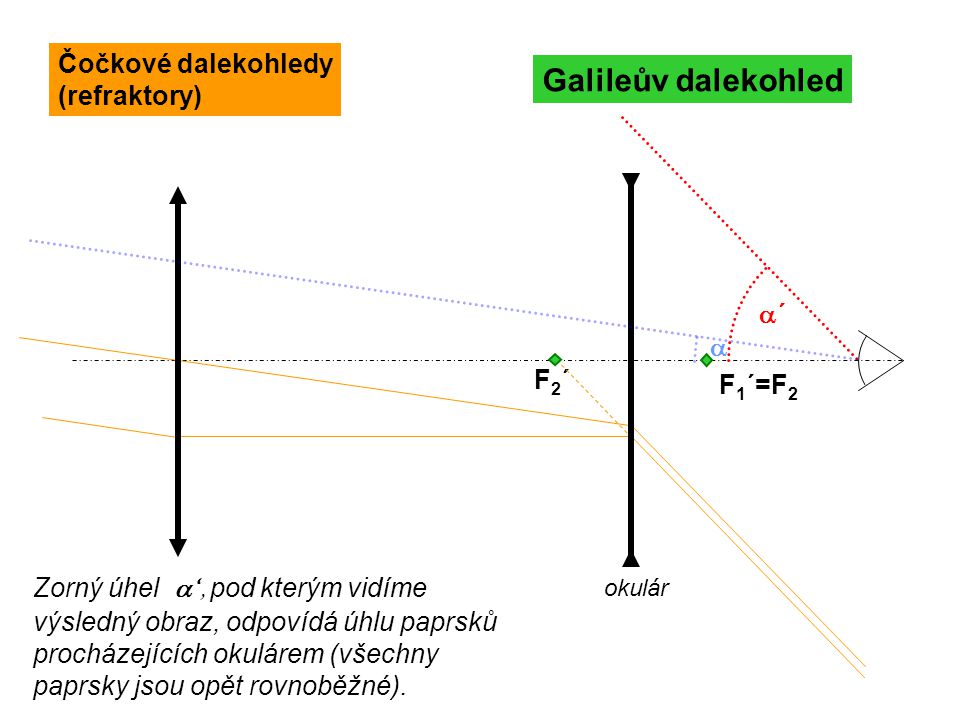 Galileův dalekohled Čočkové dalekohledy (refraktory) a´ a F2´ F1´=F2