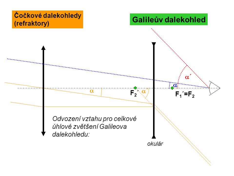 Galileův dalekohled Čočkové dalekohledy (refraktory) a´ a a a´ F2´