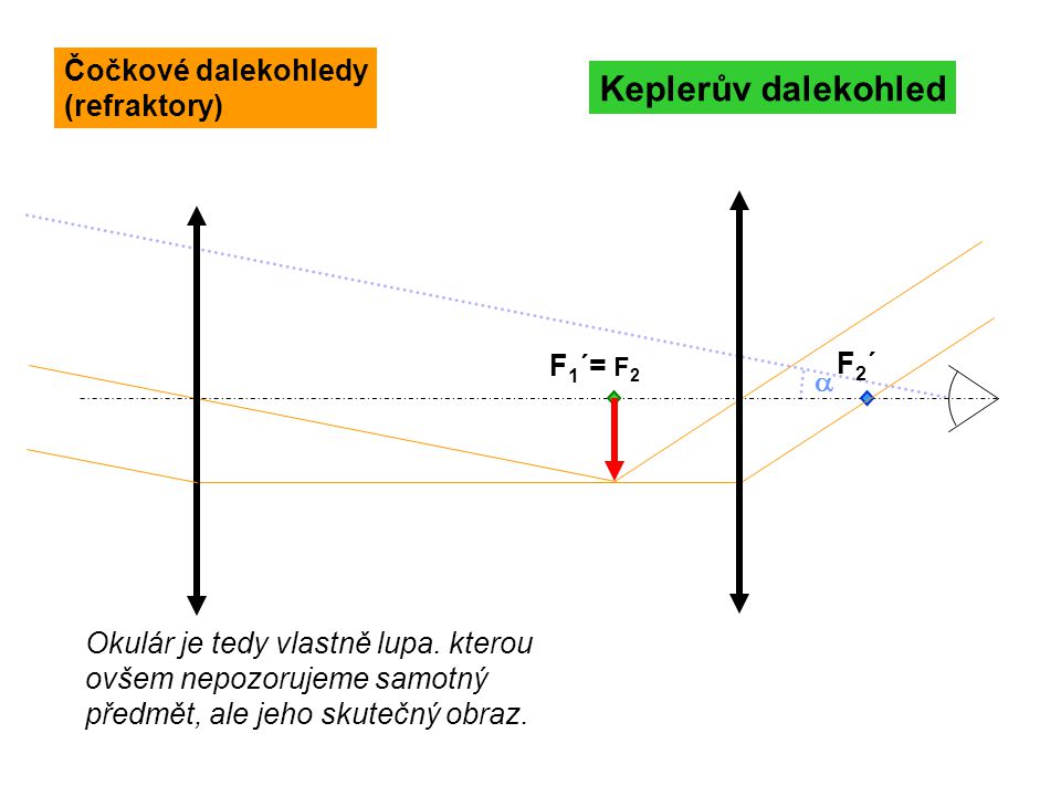 Keplerův dalekohled Čočkové dalekohledy (refraktory) F1´= F2 F2´ a
