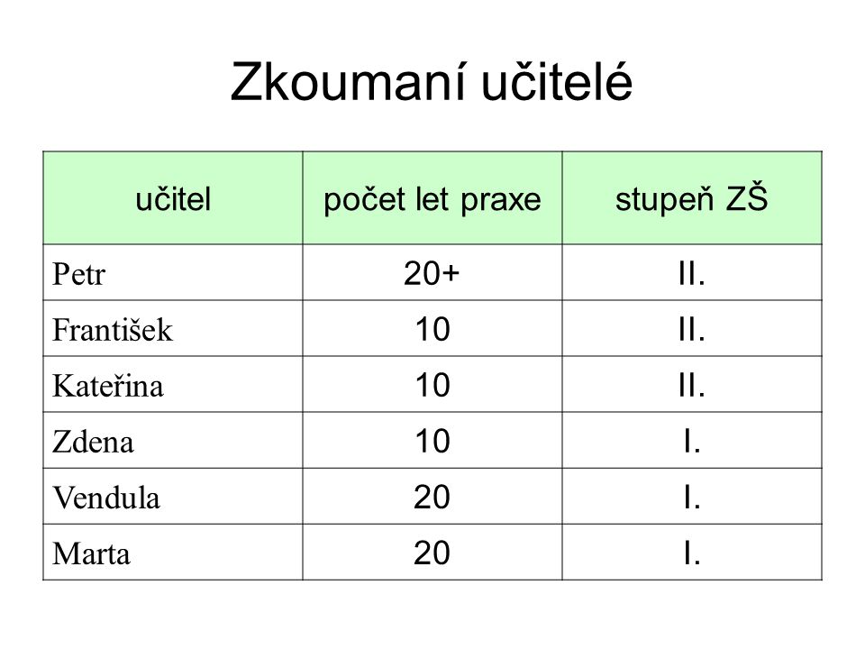 Zkoumaní učitelé učitel počet let praxe stupeň ZŠ Petr 20+ II.