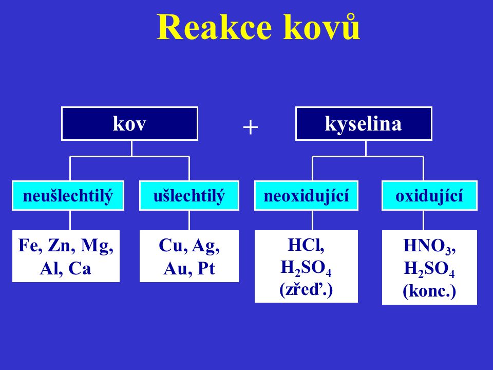 Reakce kovů + kov kyselina Fe, Zn, Mg, Al, Ca Cu, Ag, Au, Pt