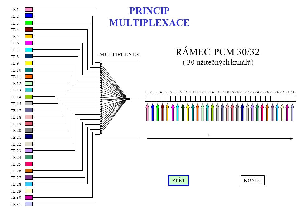 PRINCIP MULTIPLEXACE RÁMEC PCM 30/32 ( 30 užitečných kanálů)