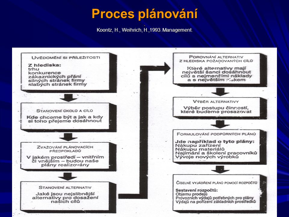Proces plánování . Koontz, H., Weihrich, H.,1993. Management.