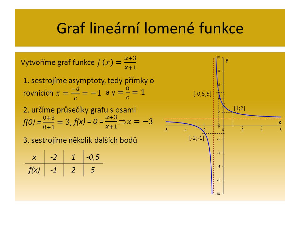 Graf lineární lomené funkce