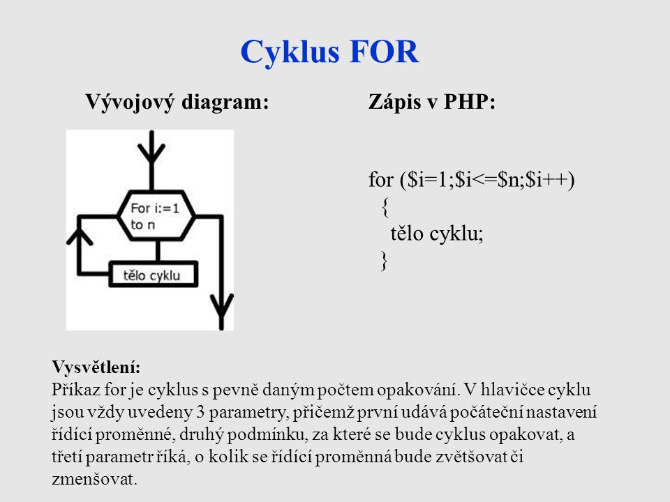 Cyklus FOR Vývojový diagram: Zápis v PHP: for ($i=1;$i<=$n;$i++) {